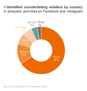 Identified-counterfeiting-retailers-by-country