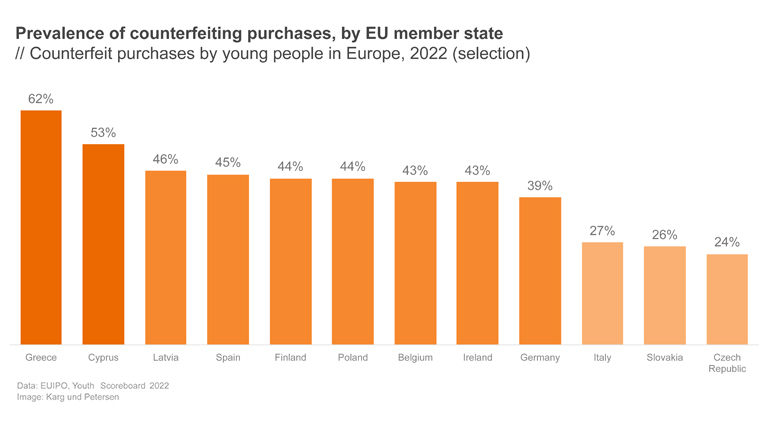 2022-06_Prevalence of counterfeiting purchases